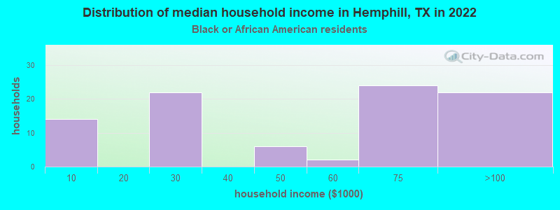 Distribution of median household income in Hemphill, TX in 2022