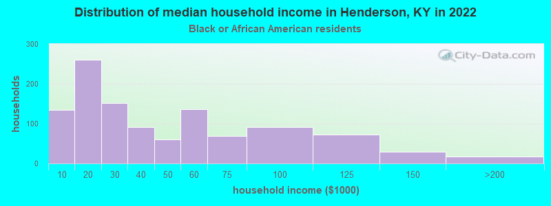 Distribution of median household income in Henderson, KY in 2022