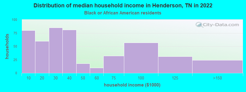 Distribution of median household income in Henderson, TN in 2022