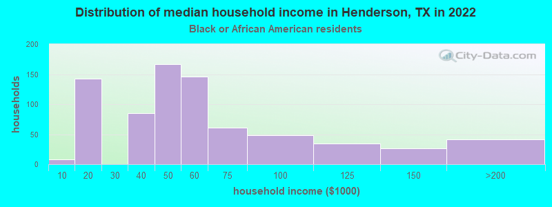 Distribution of median household income in Henderson, TX in 2022
