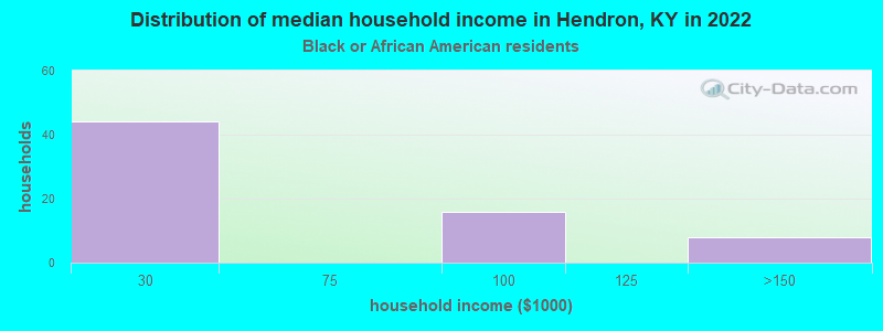 Distribution of median household income in Hendron, KY in 2022