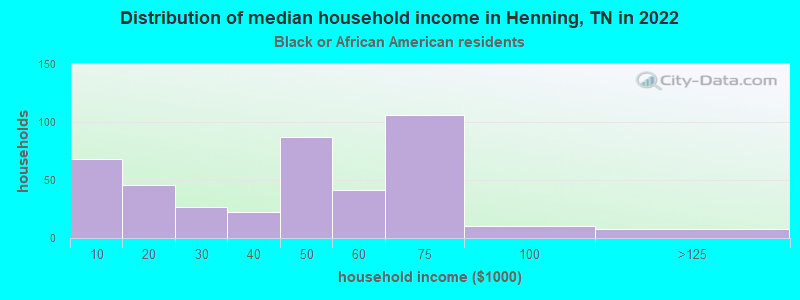 Distribution of median household income in Henning, TN in 2022
