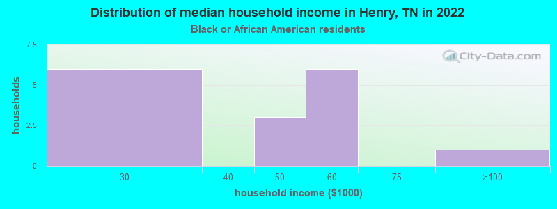 Distribution of median household income in Henry, TN in 2022