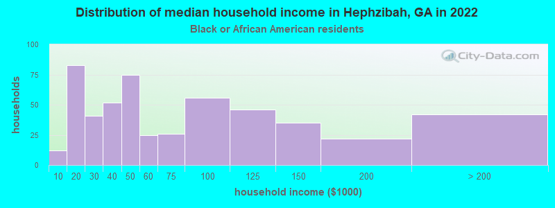 Distribution of median household income in Hephzibah, GA in 2022