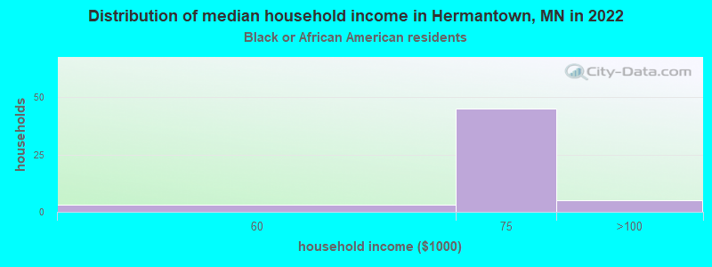 Distribution of median household income in Hermantown, MN in 2022
