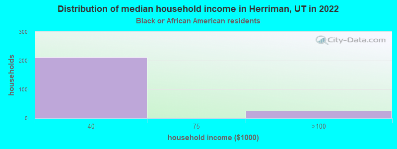 Distribution of median household income in Herriman, UT in 2022