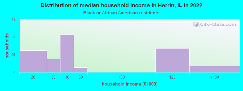 Distribution of median household income in Herrin, IL in 2022