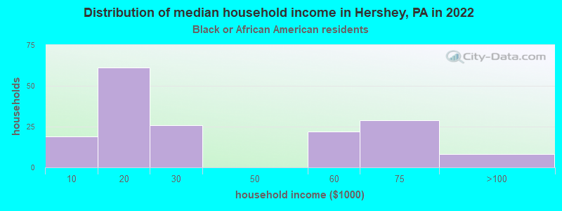 Distribution of median household income in Hershey, PA in 2022