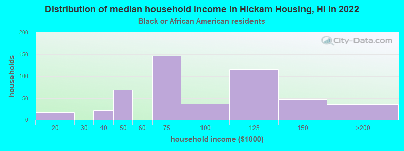 Distribution of median household income in Hickam Housing, HI in 2022