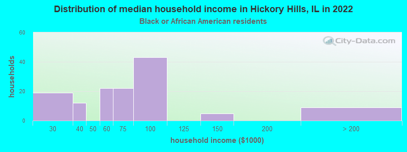 Distribution of median household income in Hickory Hills, IL in 2022