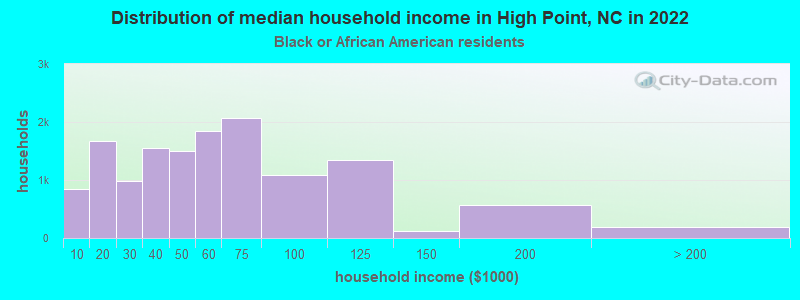Distribution of median household income in High Point, NC in 2022