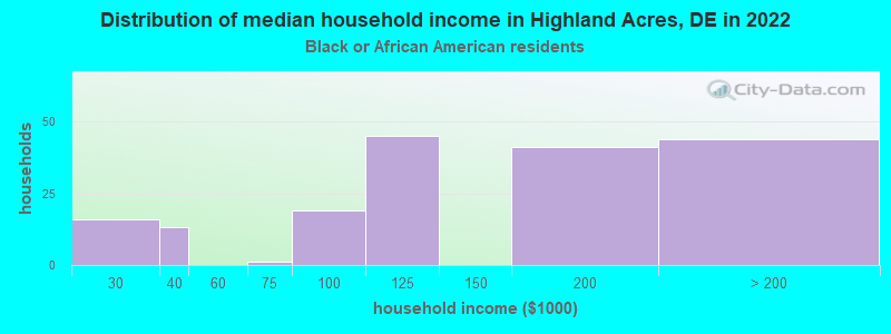 Distribution of median household income in Highland Acres, DE in 2022