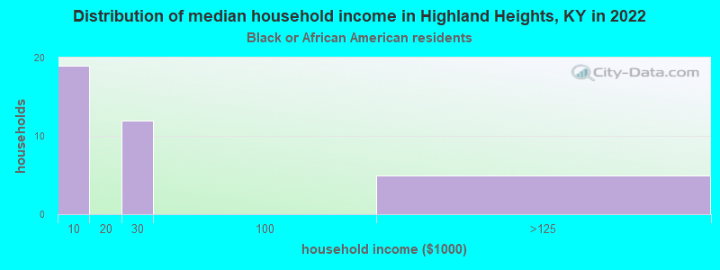 Distribution of median household income in Highland Heights, KY in 2022