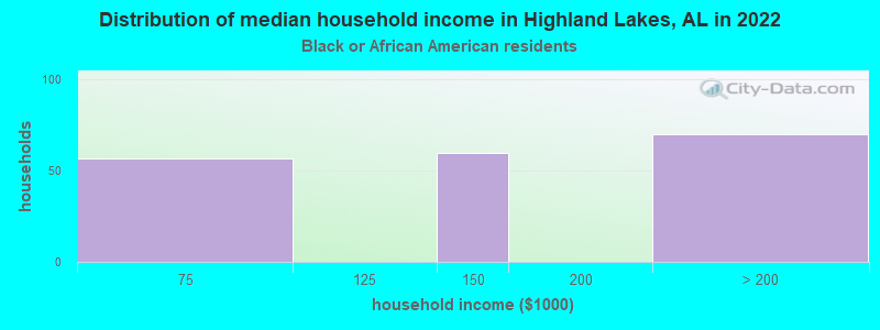 Distribution of median household income in Highland Lakes, AL in 2022