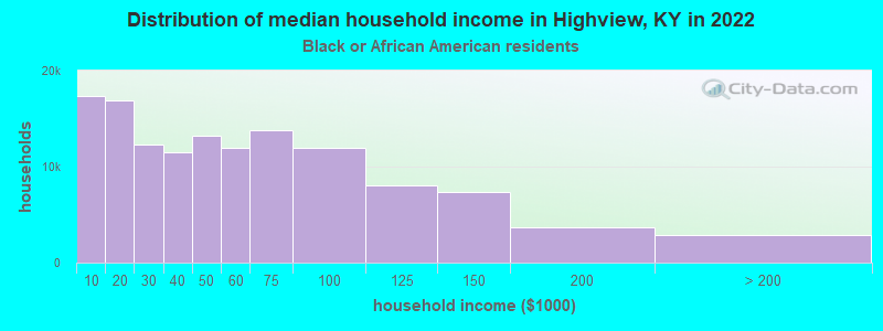 Distribution of median household income in Highview, KY in 2022