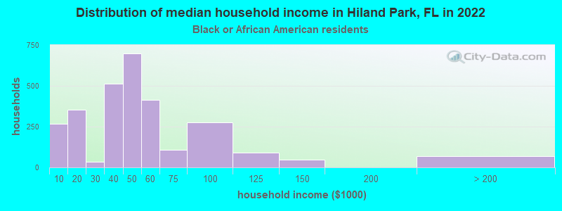 Distribution of median household income in Hiland Park, FL in 2022