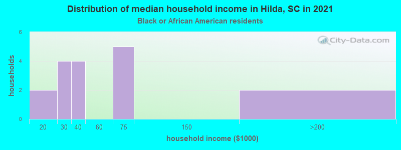 Distribution of median household income in Hilda, SC in 2022