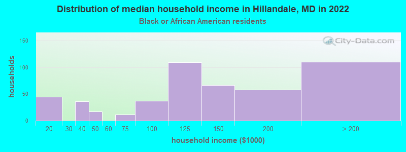 Distribution of median household income in Hillandale, MD in 2022