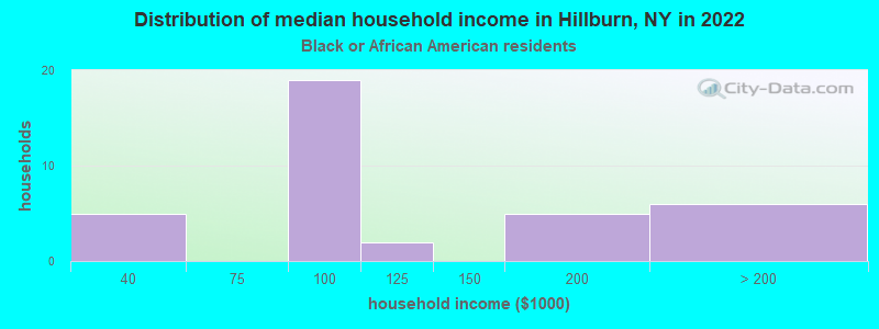 Distribution of median household income in Hillburn, NY in 2022
