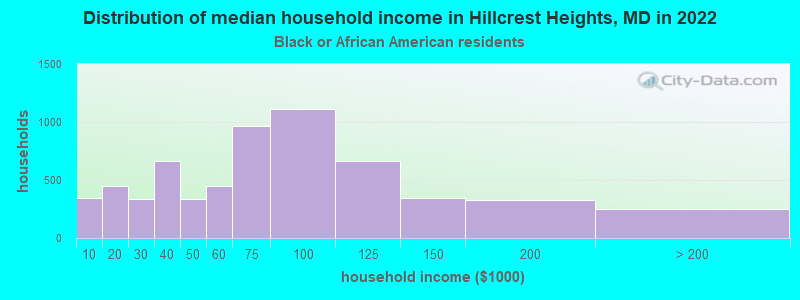 Distribution of median household income in Hillcrest Heights, MD in 2022