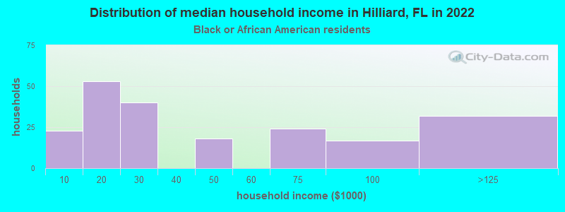 Distribution of median household income in Hilliard, FL in 2022