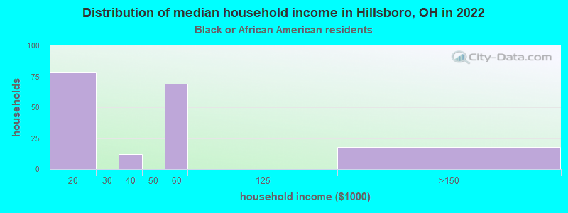 Distribution of median household income in Hillsboro, OH in 2022