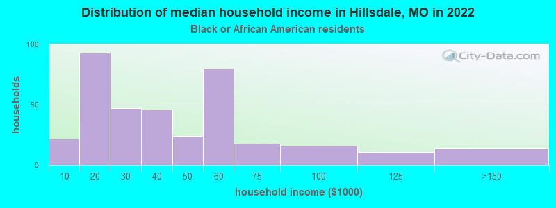 Distribution of median household income in Hillsdale, MO in 2022