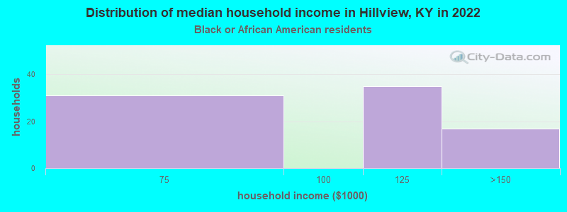 Distribution of median household income in Hillview, KY in 2022