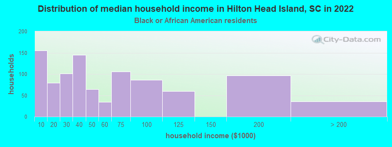 Distribution of median household income in Hilton Head Island, SC in 2022