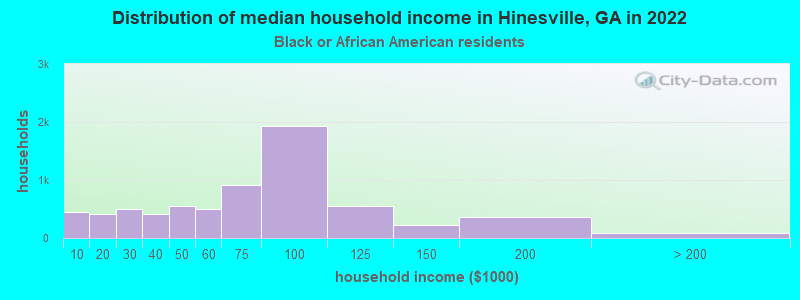 Distribution of median household income in Hinesville, GA in 2022