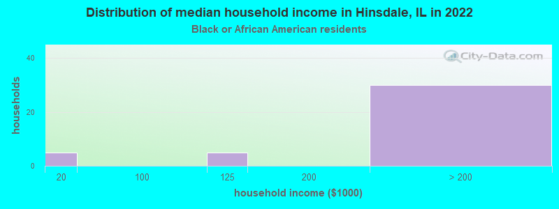 Distribution of median household income in Hinsdale, IL in 2022