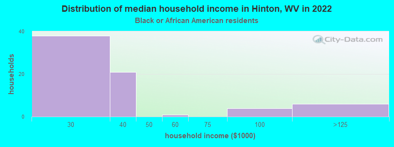 Distribution of median household income in Hinton, WV in 2022