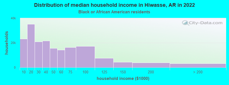 Distribution of median household income in Hiwasse, AR in 2022