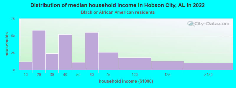 Distribution of median household income in Hobson City, AL in 2022