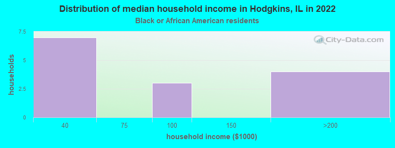 Distribution of median household income in Hodgkins, IL in 2022