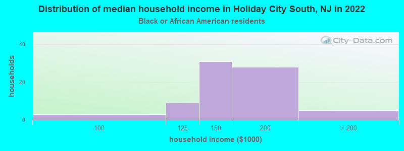 Distribution of median household income in Holiday City South, NJ in 2022