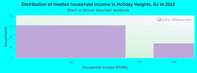 Distribution of median household income in Holiday Heights, NJ in 2022
