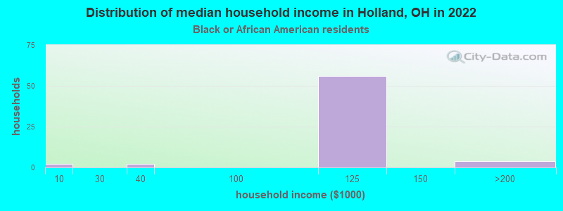 Distribution of median household income in Holland, OH in 2022