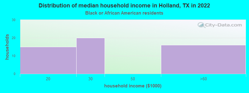 Distribution of median household income in Holland, TX in 2022