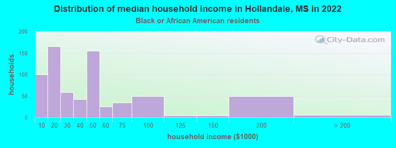 Distribution of median household income in Hollandale, MS in 2022