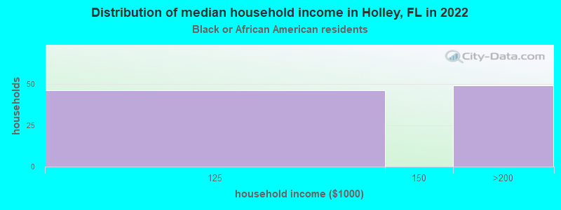 Distribution of median household income in Holley, FL in 2022