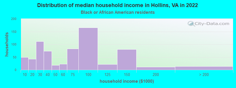 Distribution of median household income in Hollins, VA in 2022