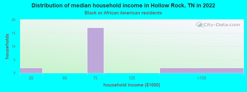 Distribution of median household income in Hollow Rock, TN in 2022