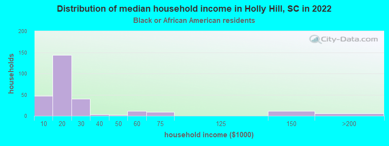 Distribution of median household income in Holly Hill, SC in 2022