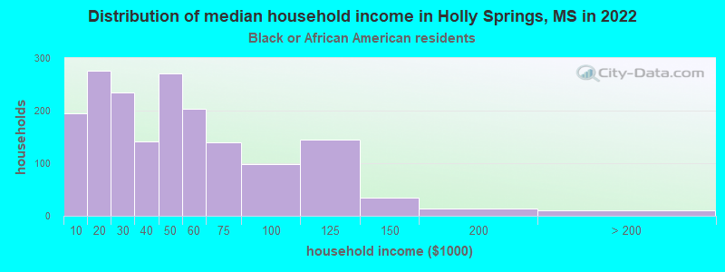 Distribution of median household income in Holly Springs, MS in 2022