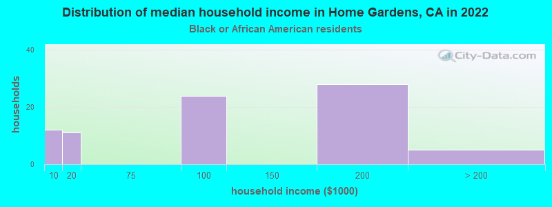 Distribution of median household income in Home Gardens, CA in 2022