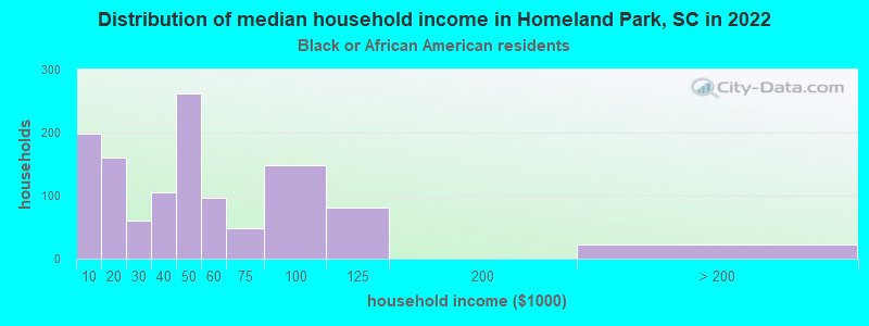 Distribution of median household income in Homeland Park, SC in 2022