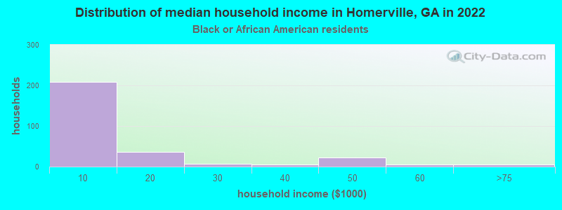 Distribution of median household income in Homerville, GA in 2022