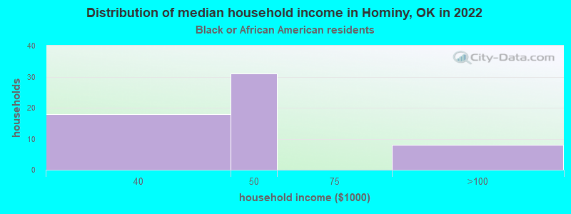 Distribution of median household income in Hominy, OK in 2022