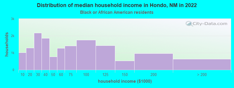 Distribution of median household income in Hondo, NM in 2022